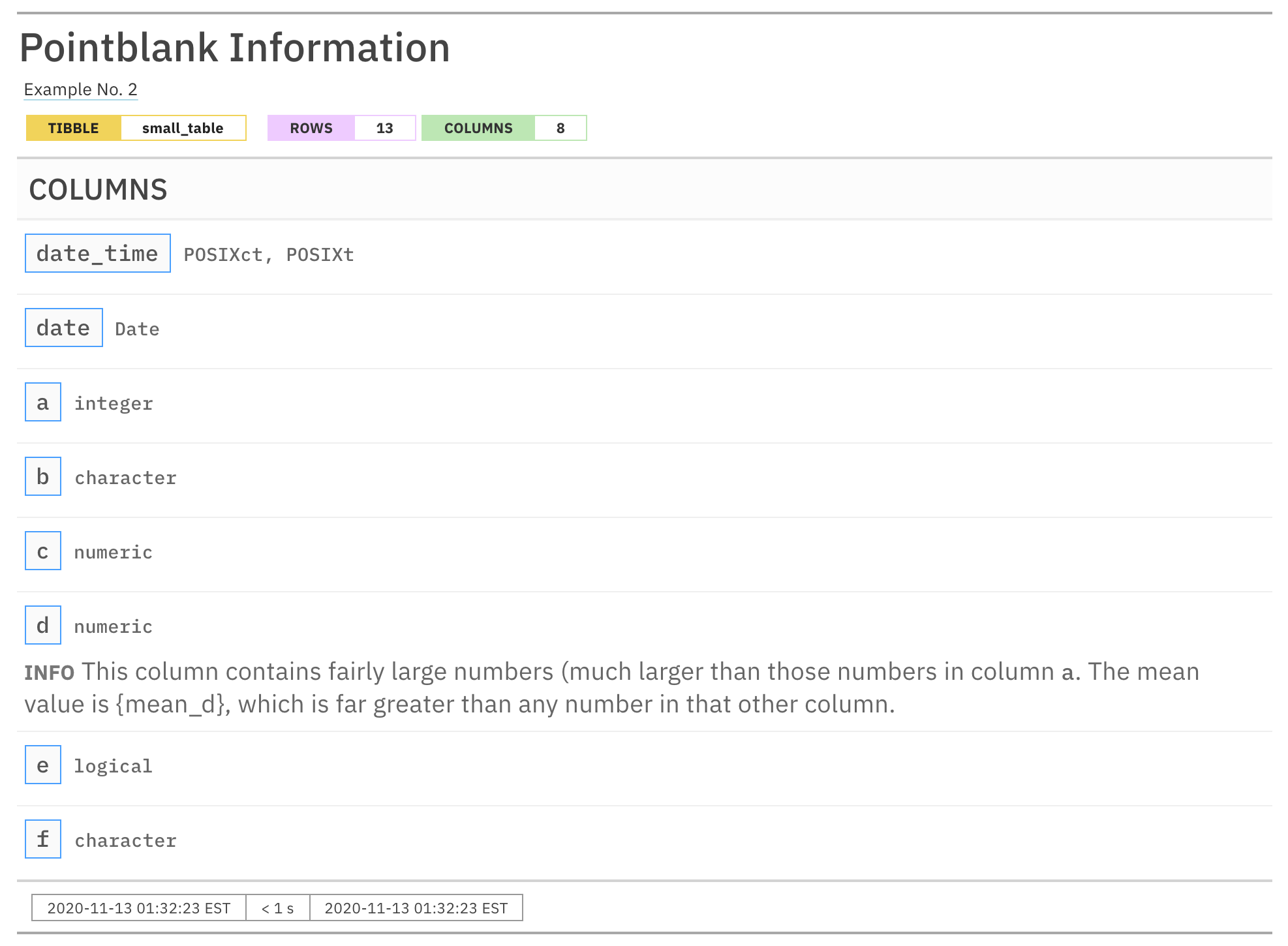 This is a tabular report entitled 'Pointblank Information'. The header contains information about the input table (identifying it as a tibble called 'small_table') and includes the number of rows (13) and columns (8). In the table body, the section entitled 'Columns' has a row for each column that has been identified in 'small_table'. Each row consists of the column name (enclosed in a box) and the column type (for example, 'Date', 'integer', etc.). There are 8 columns in the input table so there are 8 rows in this reporting table ('date_time', 'date', and 'a' through to 'f'). The row concerning column 'd' contains the text: 'This column contains fairly large numbers (much larger than those numbers in column 'a'. The mean value is {mean_d}, which is far greater than any number in that other column.'